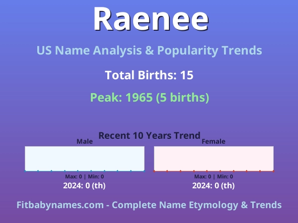 Infographic: Raenee name meaning, origin, and popularity trends in the United States (US baby name analysis chart)