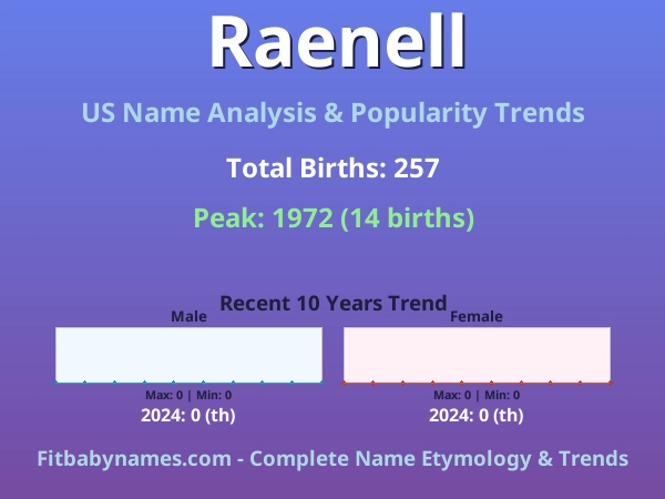 Infographic: Raenell name meaning, origin, and popularity trends in the United States (US baby name analysis chart)