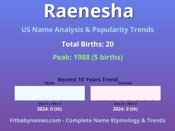 Infographic: Raenesha name meaning, origin, and popularity trends in the United States (US baby name analysis chart)