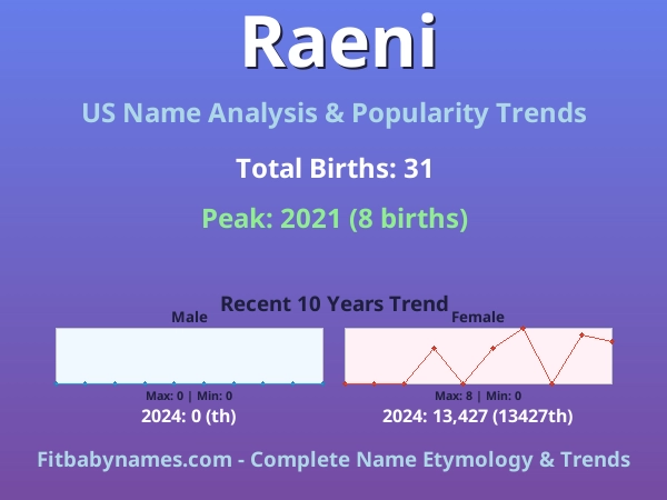 Infographic: Raeni name meaning, origin, and popularity trends in the United States (US baby name analysis chart)