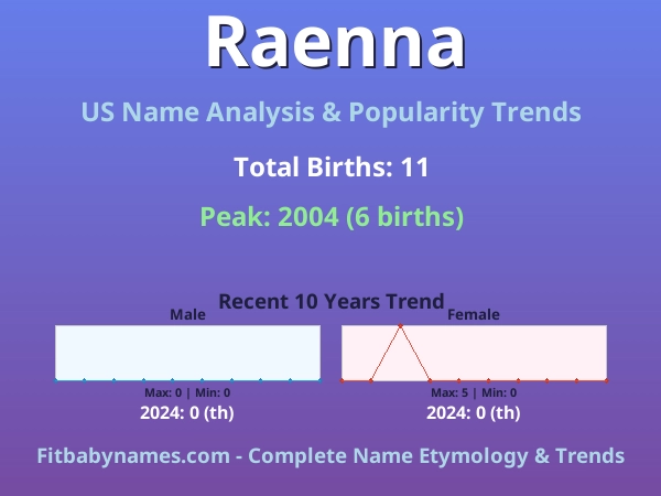 Infographic: Raenna name meaning, origin, and popularity trends in the United States (US baby name analysis chart)