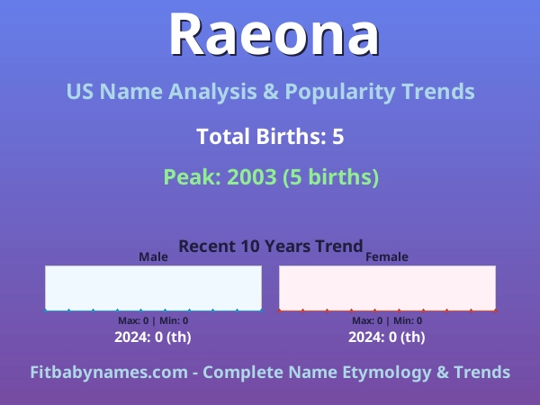Infographic: Raeona name meaning, origin, and popularity trends in the United States (US baby name analysis chart)