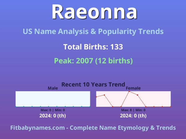 Infographic: Raeonna name meaning, origin, and popularity trends in the United States (US baby name analysis chart)
