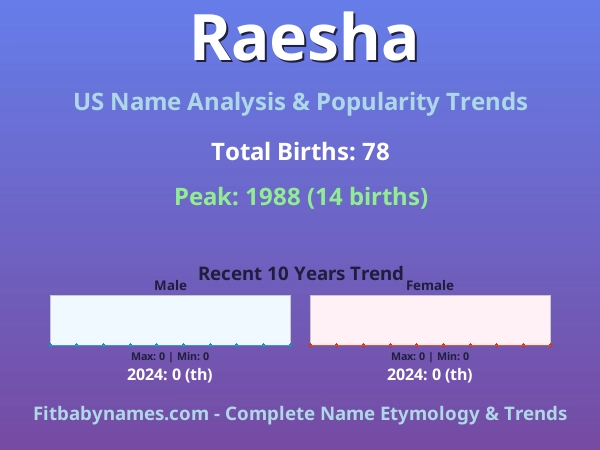 Infographic: Raesha name meaning, origin, and popularity trends in the United States (US baby name analysis chart)