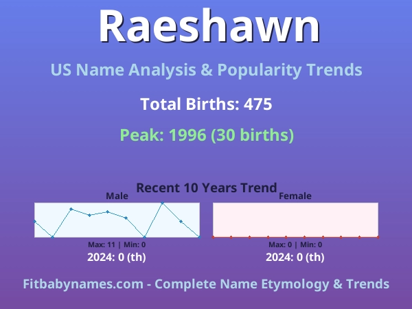 Infographic: Raeshawn name meaning, origin, and popularity trends in the United States (US baby name analysis chart)