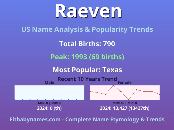 Infographic: Raeven name meaning, origin, and popularity trends in the United States (US baby name analysis chart)
