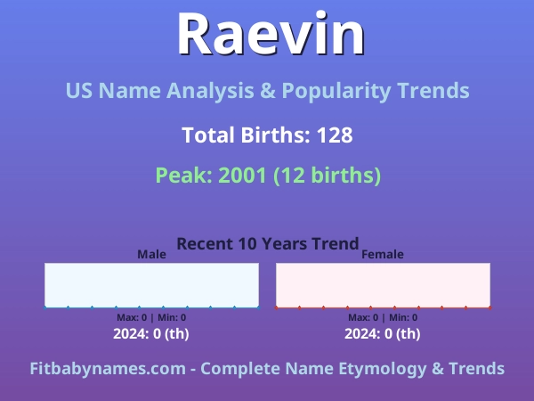 Infographic: Raevin name meaning, origin, and popularity trends in the United States (US baby name analysis chart)