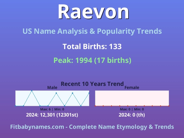 Infographic: Raevon name meaning, origin, and popularity trends in the United States (US baby name analysis chart)
