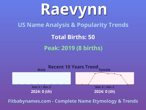 Infographic: Raevynn name meaning, origin, and popularity trends in the United States (US baby name analysis chart)