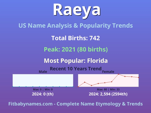Infographic: Raeya name meaning, origin, and popularity trends in the United States (US baby name analysis chart)