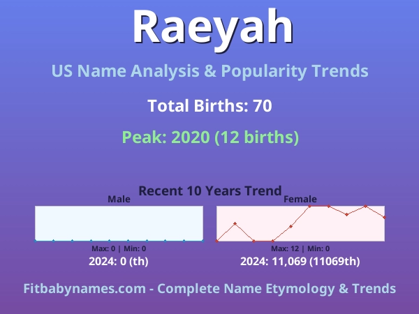 Infographic: Raeyah name meaning, origin, and popularity trends in the United States (US baby name analysis chart)