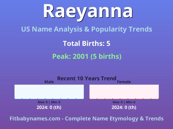 Infographic: Raeyanna name meaning, origin, and popularity trends in the United States (US baby name analysis chart)