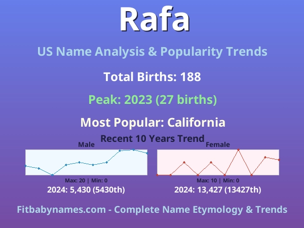 Infographic: Rafa name meaning, origin, and popularity trends in the United States (US baby name analysis chart)
