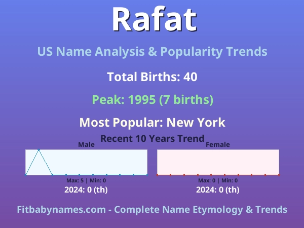 Infographic: Rafat name meaning, origin, and popularity trends in the United States (US baby name analysis chart)