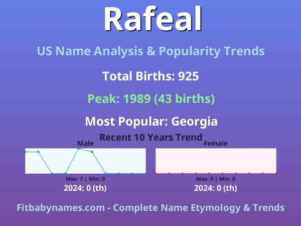 Infographic: Rafeal name meaning, origin, and popularity trends in the United States (US baby name analysis chart)