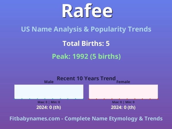 Infographic: Rafee name meaning, origin, and popularity trends in the United States (US baby name analysis chart)