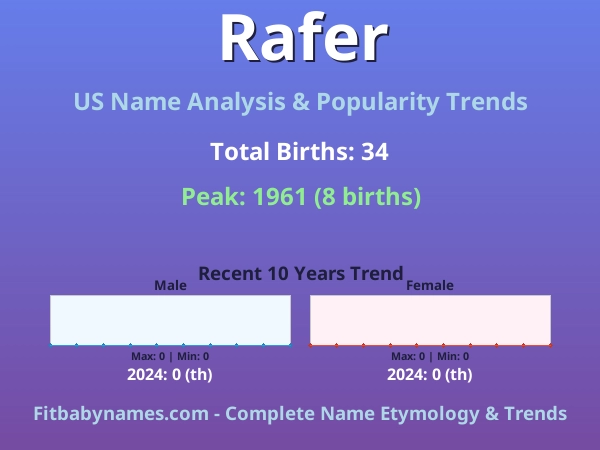 Infographic: Rafer name meaning, origin, and popularity trends in the United States (US baby name analysis chart)
