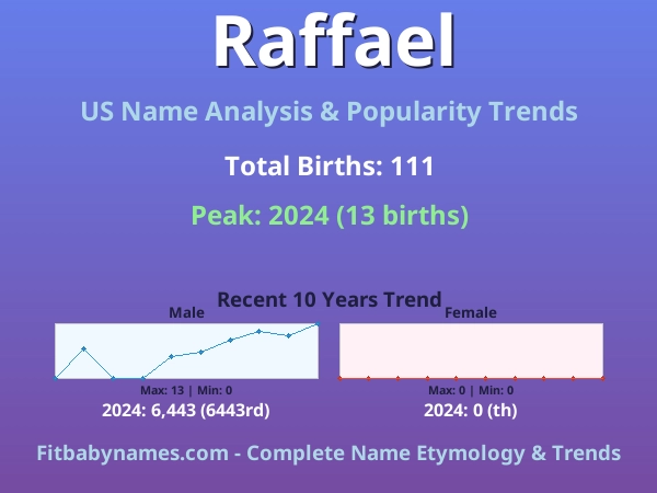 Infographic: Raffael name meaning, origin, and popularity trends in the United States (US baby name analysis chart)