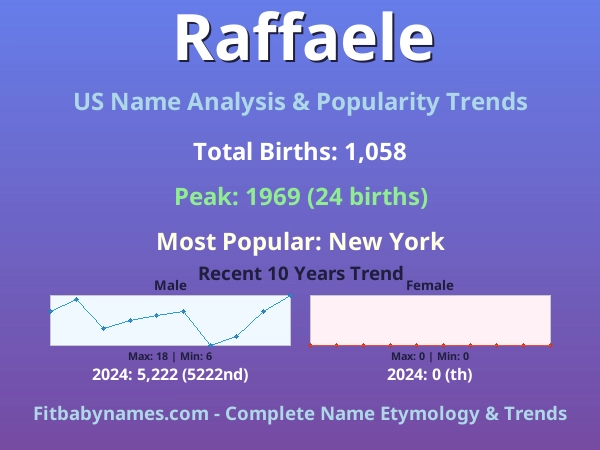 Infographic: Raffaele name meaning, origin, and popularity trends in the United States (US baby name analysis chart)