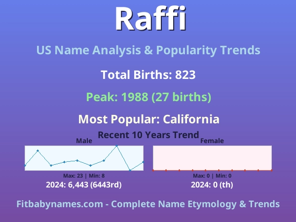 Infographic: Raffi name meaning, origin, and popularity trends in the United States (US baby name analysis chart)