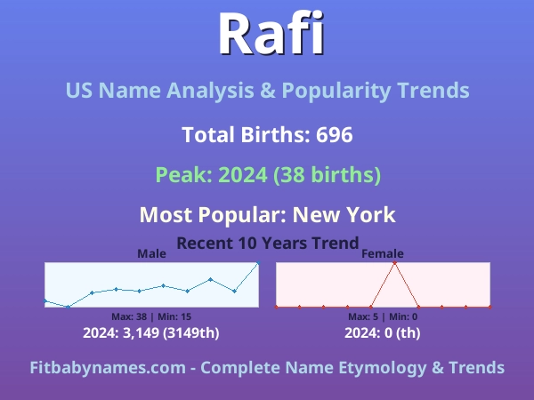 Infographic: Rafi name meaning, origin, and popularity trends in the United States (US baby name analysis chart)