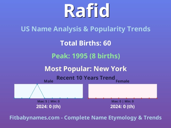 Infographic: Rafid name meaning, origin, and popularity trends in the United States (US baby name analysis chart)