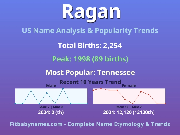 Infographic: Ragan name meaning, origin, and popularity trends in the United States (US baby name analysis chart)