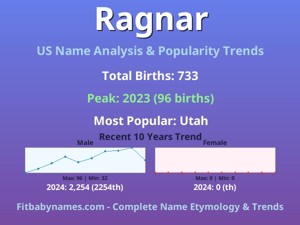 Infographic: Ragnar name meaning, origin, and popularity trends in the United States (US baby name analysis chart)