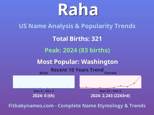 Infographic: Raha name meaning, origin, and popularity trends in the United States (US baby name analysis chart)