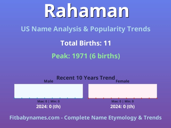 Infographic: Rahaman name meaning, origin, and popularity trends in the United States (US baby name analysis chart)