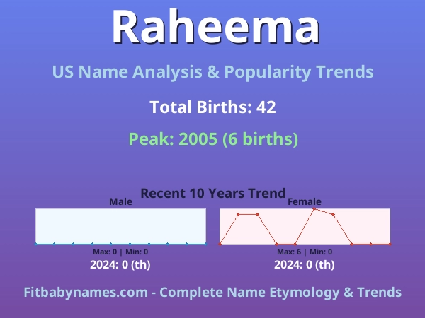 Infographic: Raheema name meaning, origin, and popularity trends in the United States (US baby name analysis chart)