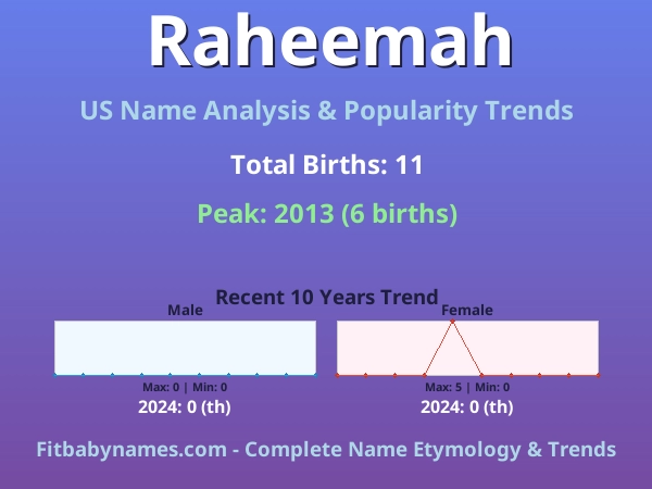 Infographic: Raheemah name meaning, origin, and popularity trends in the United States (US baby name analysis chart)