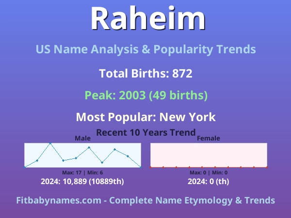 Infographic: Raheim name meaning, origin, and popularity trends in the United States (US baby name analysis chart)