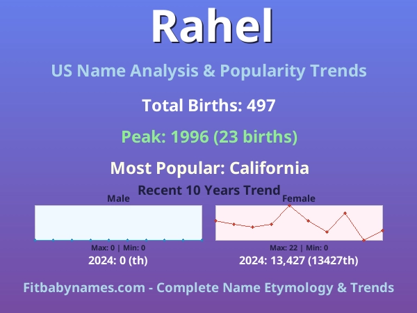 Infographic: Rahel name meaning, origin, and popularity trends in the United States (US baby name analysis chart)