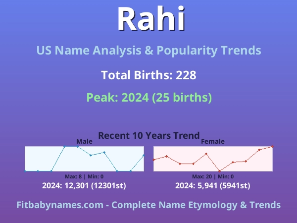 Infographic: Rahi name meaning, origin, and popularity trends in the United States (US baby name analysis chart)