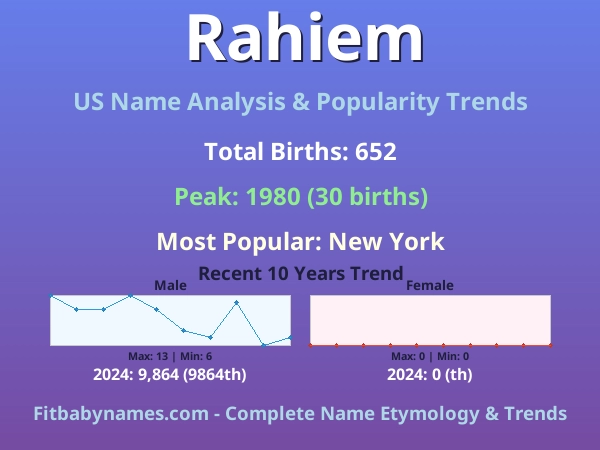 Infographic: Rahiem name meaning, origin, and popularity trends in the United States (US baby name analysis chart)