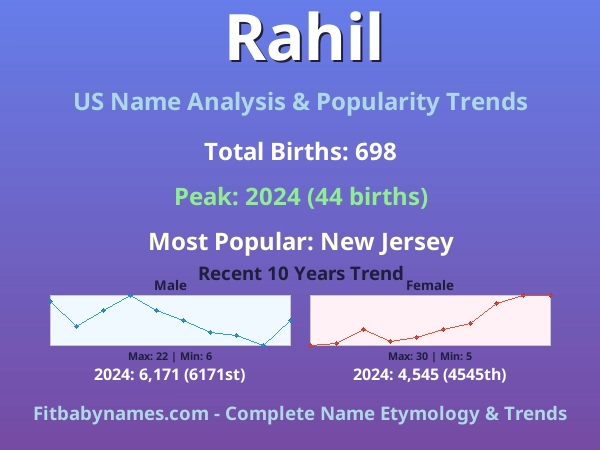 Infographic: Rahil name meaning, origin, and popularity trends in the United States (US baby name analysis chart)