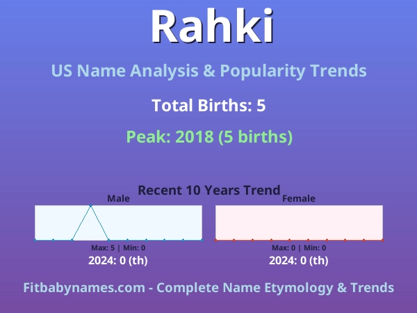 Infographic: Rahki name meaning, origin, and popularity trends in the United States (US baby name analysis chart)