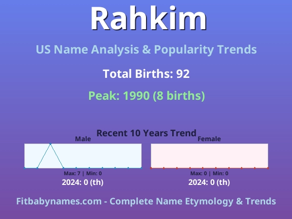 Infographic: Rahkim name meaning, origin, and popularity trends in the United States (US baby name analysis chart)