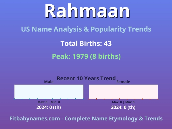 Infographic: Rahmaan name meaning, origin, and popularity trends in the United States (US baby name analysis chart)