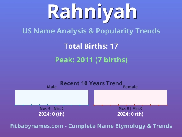 Infographic: Rahniyah name meaning, origin, and popularity trends in the United States (US baby name analysis chart)