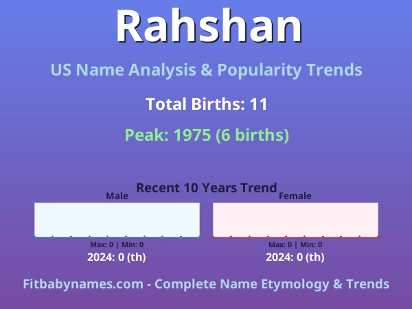 Infographic: Rahshan name meaning, origin, and popularity trends in the United States (US baby name analysis chart)