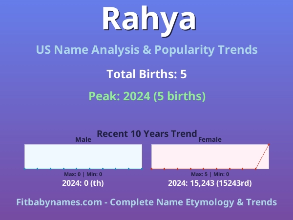 Infographic: Rahya name meaning, origin, and popularity trends in the United States (US baby name analysis chart)