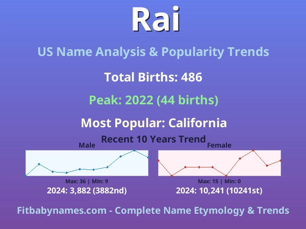 Infographic: Rai name meaning, origin, and popularity trends in the United States (US baby name analysis chart)