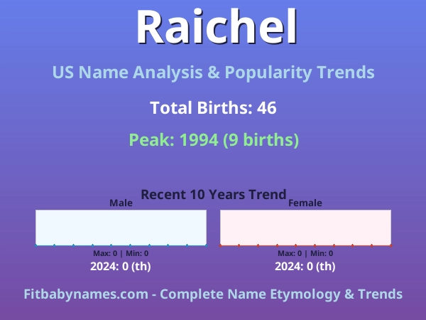 Infographic: Raichel name meaning, origin, and popularity trends in the United States (US baby name analysis chart)