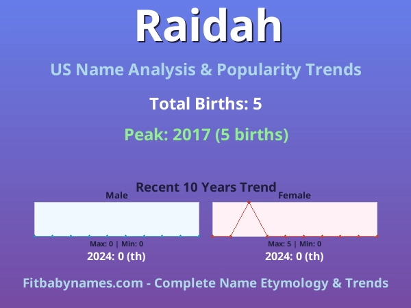 Infographic: Raidah name meaning, origin, and popularity trends in the United States (US baby name analysis chart)