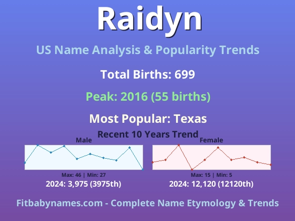 Infographic: Raidyn name meaning, origin, and popularity trends in the United States (US baby name analysis chart)