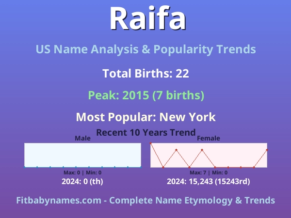 Infographic: Raifa name meaning, origin, and popularity trends in the United States (US baby name analysis chart)