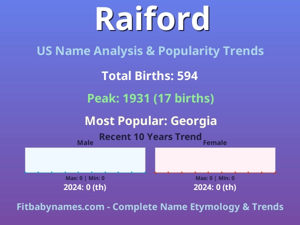 Infographic: Raiford name meaning, origin, and popularity trends in the United States (US baby name analysis chart)