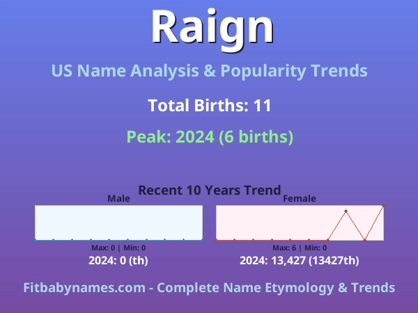 Infographic: Raign name meaning, origin, and popularity trends in the United States (US baby name analysis chart)